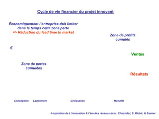 €
VentesVentes
RRéésultatssultats
Cycle de vie financier du projet innovantCycle de vie financier du projet innovant
Adaptation de L’innovation & l’ère des réseaux de H. Christofol, S. Richir, H Samier
Lancement Croissance MaturitéConception
Zone de pertesZone de pertes
cumulcumulééeses
Zone de profitsZone de profits
cumulcumulééss
Économiquement l’entreprise doit limiter
dans le temps cette zone perte
=> Réduction du lead time to market
 