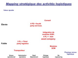 MappingMapping stratstratéégique des activitgique des activitéés logistiquess logistiques
Valeur ajoutValeur ajoutééee
Physique versusPhysique versus
logistiquelogistique
4 PS = fourth
party services
Élevée
3 PL = Third
party logistics
Transporteur
Faible
Niveau
opérationnel
Optimisation
opérations
Repli
Déploiement
Pilotage
logistique
Re-
engineering
Intégration de
modules SCM :
4 PL = non
asset company
Modules
SCM
Conseil
 