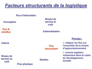 Facteurs structurants de la logistique
Flux dFlux d’’informationinformation
Flux physiqueFlux physique
Principe :Principe :
 intégrer les flux sur
l’ensemble de la chaîne
d’approvisionnement
 reverse logistics
notamment dans le cadre
du développement
durable
Niveau deNiveau de
service ouservice ou
cocoûûtt
Niveau deNiveau de
service etservice et
cocoûûtt
ExternalisationExternalisation
ConceptionConception
GestionGestion
InterneInterne
FluxFlux
descendantdescendant
Flux &Flux &
retrofluxretroflux
 