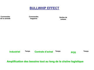 POSPOSIndustrielIndustriel Centrale dCentrale d’’achatachatTempsTemps TempsTempsTempsTemps
Sorties deSorties de
caissescaisses
CommandesCommandes
de la centralede la centrale
CommandesCommandes
magasinsmagasins
BULLWHIP EFFECTBULLWHIP EFFECT
Amplification des besoins tout au long de la chaAmplification des besoins tout au long de la chaîîne logistiquene logistique
 