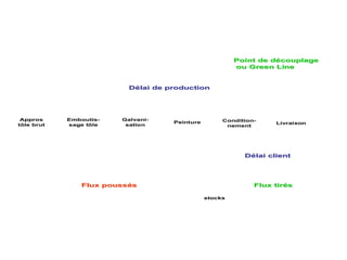 ApprosAppros
tôle bruttôle brut
ConditionCondition--
nementnement
GalvaniGalvani--
sationsation
PeinturePeinture LivraisonLivraison
EmboutisEmboutis--
sage tôlesage tôle
Flux tirFlux tirééssFlux poussFlux poussééss
stocksstocks
DDéélai de productionlai de production
DDéélai clientlai client
Point de dPoint de déécouplagecouplage
ou Green Lineou Green Line
 