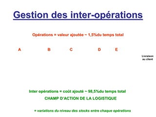 Gestion desGestion des interinter--opopéérationsrations
Livraison
au client
OpOpéérations = valeur ajoutrations = valeur ajoutééee ~ 1,5%du temps total~ 1,5%du temps total
AA CC DD EEBB
Inter opInter opéérations = corations = coûût ajoutt ajoutéé ~ 98,5%du temps total~ 98,5%du temps total
CHAMP DCHAMP D’’ACTION DE LA LOGISTIQUEACTION DE LA LOGISTIQUE
= variations du niveau des stocks entre chaque op= variations du niveau des stocks entre chaque opéérationsrations
 