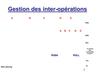 Gestion desGestion des interinter--opopéérationsrations
POS
AA CC DD EEBB
AA BB CC DD EE
100%100%
3%3%
30%30%
RRéétro planningtro planning
JJ
% cumul% cumuléé
desdes
commandescommandes
en joursen jours
POS
PUSHPUSH PULLPULL
 