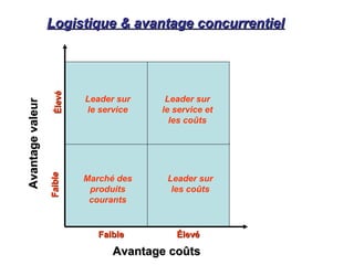 Logistique & avantage concurrentielLogistique & avantage concurrentiel
AvantagevaleurAvantagevaleur
FaibleFaible
Leader sur
le service
ÉlevéÉlevé
FaibleFaible
Avantage coûtsAvantage coûts
Leader sur
les coûts
Marché des
produits
courants
Leader sur
le service et
les coûts
ÉlevéÉlevé
 