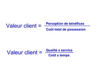Valeur client =
Perception de bénéfices
Coût total de possession
Valeur client =
Qualité x service
Coût x temps
 