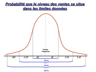 Probabilité que le niveau des ventes se situeProbabilité que le niveau des ventes se situe
dans les limites donnéesdans les limites données
VentesVentes
moyennesmoyennes
-3σ σ-σ-2 σ 3 σ2 σ
68,3%
95,4%
99,7%
 