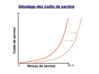 Décalage des coûts de serviceDécalage des coûts de service
CoûtsdeserviceCoûtsdeservice
Niveau de serviceNiveau de service 100 %0
 