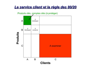 Le service client et la règle des 80/20Le service client et la règle des 80/20
A examiner
A
développer
A
conserver
A
développer
ClientsClients
ProduitsProduits
A
A
B
C
CB
Produits clés, comptes clés (à protéger)
 