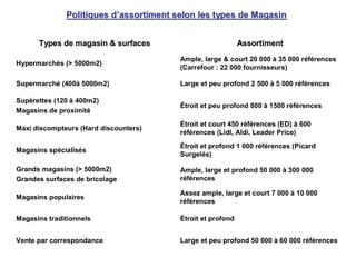 Étroit et profondMagasins traditionnels
Assez ample, large et court 7 000 à 10 000
références
Magasins populaires
Large et peu profond 50 000 à 60 000 référencesVente par correspondance
Ample, large et profond 50 000 à 300 000
références
Grands magasins (> 5000m2)
Grandes surfaces de bricolage
Étroit et profond 1 000 références (Picard
Surgelés)
Magasins spécialisés
Étroit et court 450 références (ED) à 600
références (Lidl, Aldi, Leader Price)
Maxi discompteurs (Hard discounters)
Étroit et peu profond 800 à 1500 références
Supérettes (120 à 400m2)
Magasins de proximité
Large et peu profond 2 500 à 5 000 référencesSupermarché (400à 5000m2)
Ample, large & court 20 000 à 35 000 références
(Carrefour : 22 000 fournisseurs)
Hypermarchés (> 5000m2)
AssortimentAssortimentTypes de magasin & surfacesTypes de magasin & surfaces
Politiques dPolitiques d’’assortiment selon les types de Magasinassortiment selon les types de Magasin
 