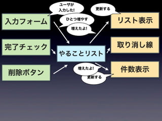 ユーザが
         入力した!           更新する


入力フォーム
           ひとつ増やす
                                リスト表示
            増えたよ!




完了チェック                          取り消し線
         やることリスト

削除ボタン
                 増えたよ!
                                件数表示
                   更新する
 