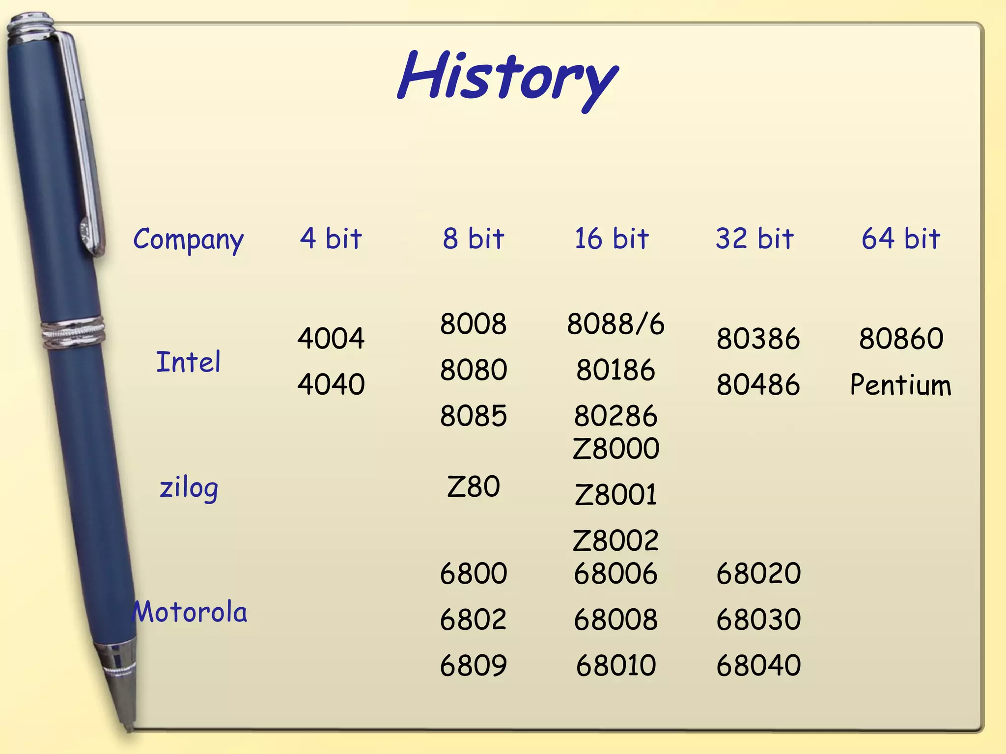 History

Company    4 bit    8 bit   16 bit   32 bit   64 bit


                    8008    8088/6
           4004                      80386    80860
 Intel              8080    80186
           4040                      80486    Pentium
                    8085    80286
                            Z8000
 zilog              Z80     Z8001
                            Z8002
                    6800    68006    68020
Motorola            6802    68008    68030
                    6809    68010    68040
 