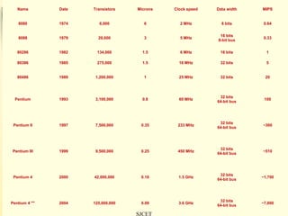 Name        Date   Transistors   Microns   Clock speed   Data width   MIPS


   8080        1974      6,000         6        2 MHz         8 bits      0.64


                                                             16 bits
   8088        1979     29,000         3        5 MHz                     0.33
                                                            8-bit bus


   80286       1982    134,000        1.5       6 MHz        16 bits       1

   80386       1985    275,000        1.5       16 MHz       32 bits       5


   80486       1989    1,200,000       1        25 MHz       32 bits      20



                                                             32 bits
  Pentium      1993    3,100,000      0.8       60 MHz                    100
                                                            64-bit bus




                                                             32 bits
 Pentium II    1997    7,500,000     0.35      233 MHz                   ~300
                                                            64-bit bus




                                                             32 bits
Pentium III    1999    9,500,000     0.25      450 MHz                   ~510
                                                            64-bit bus




                                                             32 bits
 Pentium 4     2000   42,000,000     0.18       1.5 GHz                  ~1,700
                                                            64-bit bus




                                                             32 bits
Pentium 4 ""   2004   125,000,000    0.09       3.6 GHz                  ~7,000
                                                            64-bit bus

                                    SJCET
 