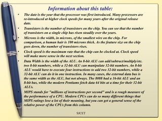 Information about this table:
•   The date is the year that the processor was first introduced. Many processors are
    re-introduced at higher clock speeds for many years after the original release
    date.
•   Transistors is the number of transistors on the chip. You can see that the number
    of transistors on a single chip has risen steadily over the years.
•   Microns is the width, in microns, of the smallest wire on the chip. For
    comparison, a human hair is 100 microns thick. As the feature size on the chip
    goes down, the number of transistors rises.
•   Clock speed is the maximum rate that the chip can be clocked at. Clock speed
    will make more sense in the next section.
•   Data Width is the width of the ALU. An 8-bit ALU can add/subtract/multiply/etc.
    two 8-bit numbers, while a 32-bit ALU can manipulate 32-bit numbers. An 8-bit
    ALU would have to execute four instructions to add two 32-bit numbers, while a
    32-bit ALU can do it in one instruction. In many cases, the external data bus is
    the same width as the ALU, but not always. The 8088 had a 16-bit ALU and an
    8-bit bus, while the modern Pentiums fetch data 64 bits at a time for their 32-bit
    ALUs.
•   MIPS stands for "millions of instructions per second" and is a rough measure of
    the performance of a CPU. Modern CPUs can do so many different things that
    MIPS ratings lose a lot of their meaning, but you can get a general sense of the
    relative power of the CPUs from this column.

                                       SJCET
 