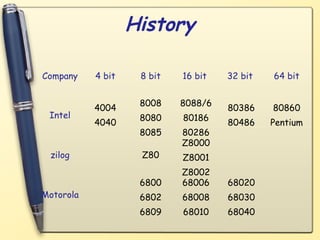 History

Company    4 bit    8 bit   16 bit   32 bit   64 bit


                    8008    8088/6
           4004                      80386    80860
 Intel              8080    80186
           4040                      80486    Pentium
                    8085    80286
                            Z8000
 zilog              Z80     Z8001
                            Z8002
                    6800    68006    68020
Motorola            6802    68008    68030
                    6809    68010    68040
 