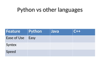 python vs other programming languages | pdf | python... Introduction For python.pptx in special for educatiov | PPTX