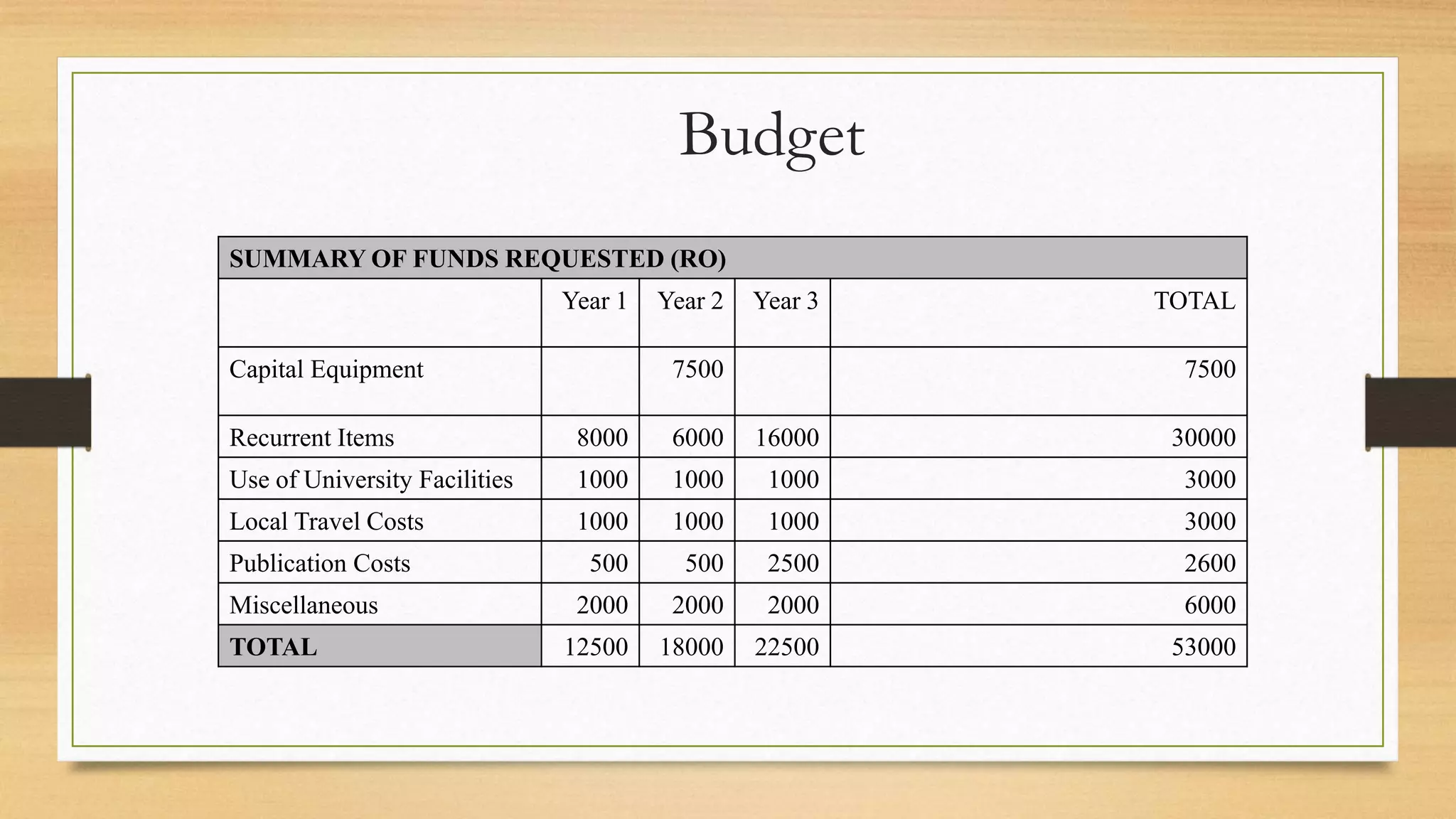 Budget
SUMMARY OF FUNDS REQUESTED (RO)
Year 1 Year 2 Year 3 TOTAL
Capital Equipment 7500 7500
Recurrent Items 8000 6000 16000 30000
Use of University Facilities 1000 1000 1000 3000
Local Travel Costs 1000 1000 1000 3000
Publication Costs 500 500 2500 2600
Miscellaneous 2000 2000 2000 6000
TOTAL 12500 18000 22500 53000
 