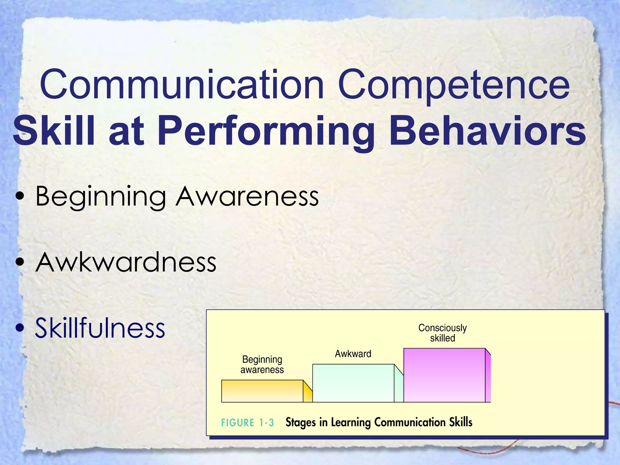 Communication Competence Skill at Performing Behaviors   Beginning Awareness Awkwardness Skillfulness 
