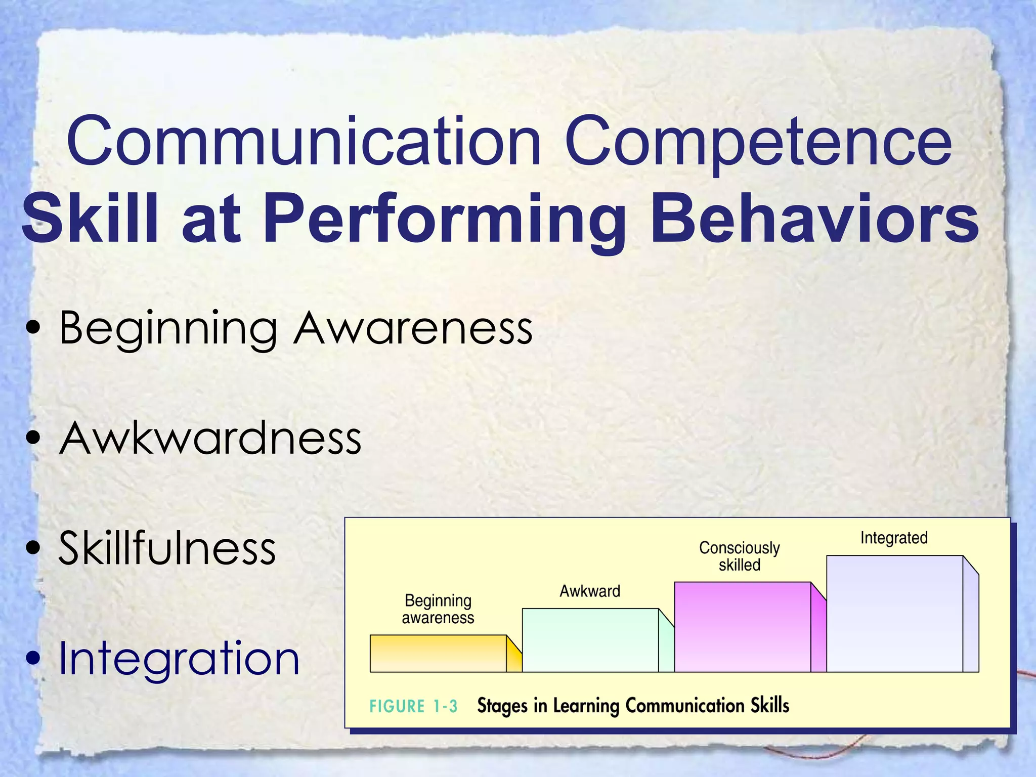 Communication Competence Skill at Performing Behaviors   Beginning Awareness Awkwardness Skillfulness Integration 