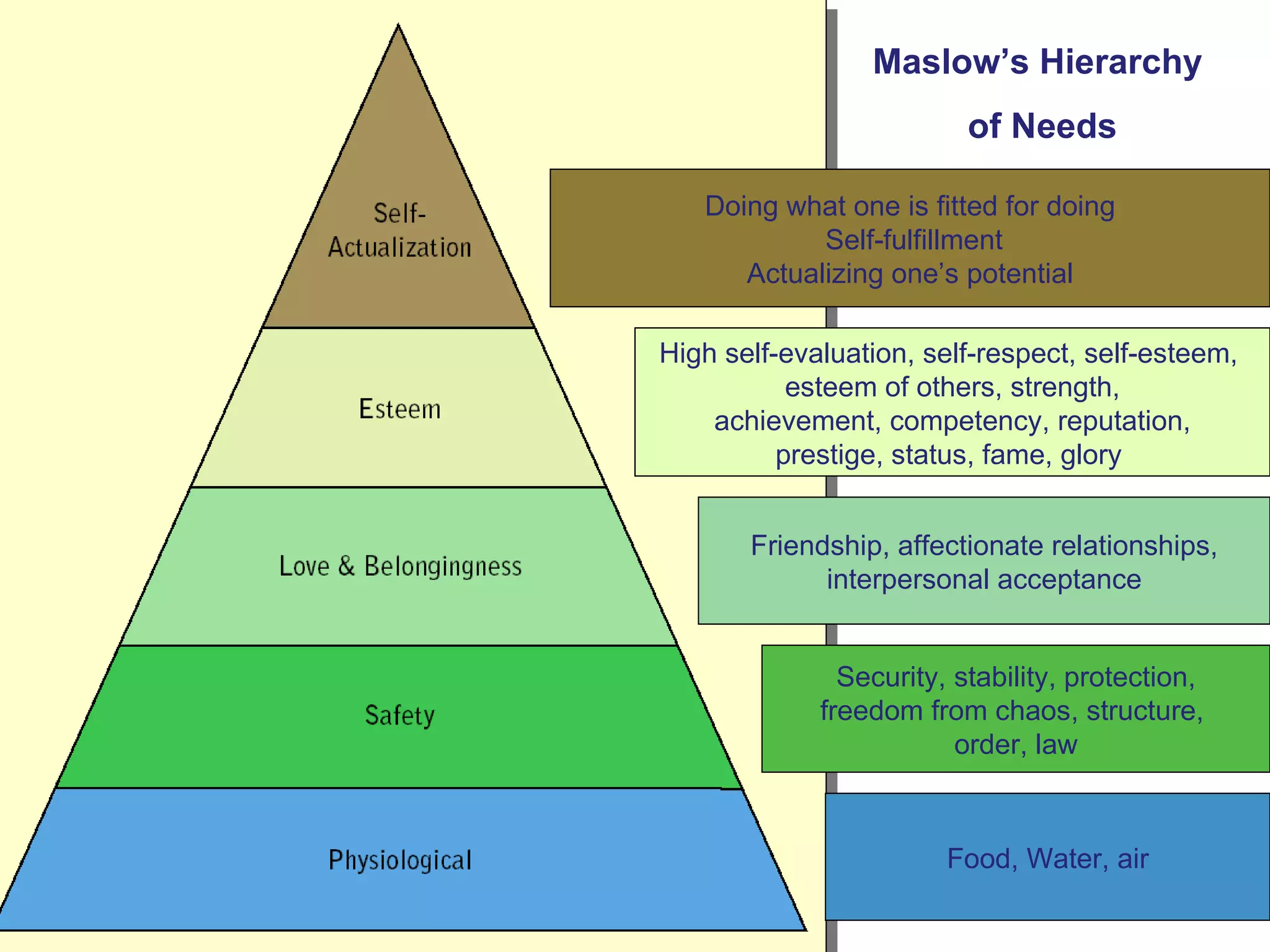 Doing what one is fitted for doing Self-fulfillment Actualizing one’s potential High self-evaluation, self-respect, self-esteem,  esteem of others, strength, achievement, competency, reputation,  prestige, status, fame, glory  Friendship, affectionate relationships, interpersonal acceptance Security, stability, protection, freedom from chaos, structure,  order, law Food, Water, air Maslow’s Hierarchy  of Needs 