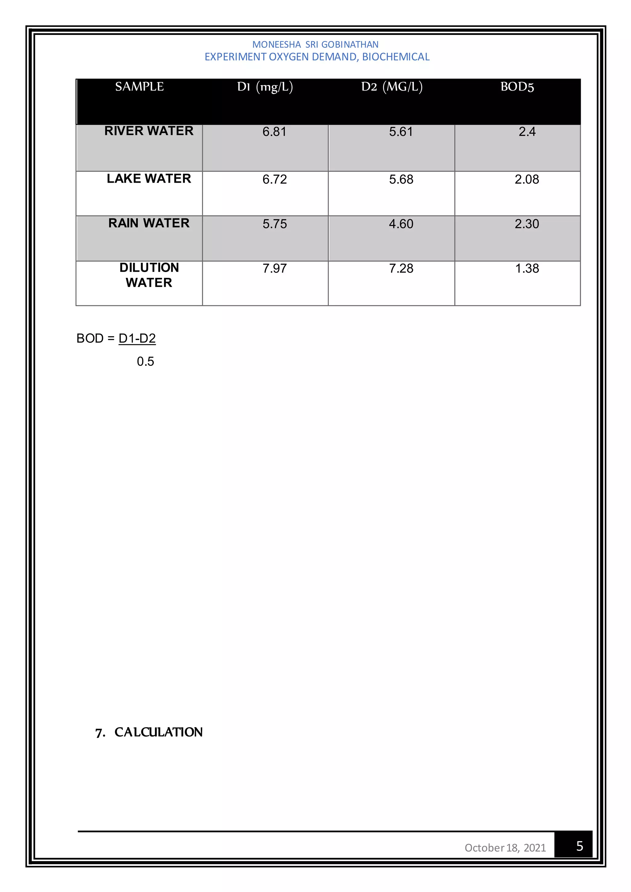 MONEESHA SRI GOBINATHAN
EXPERIMENT OXYGEN DEMAND, BIOCHEMICAL
5
October18, 2021
SAMPLE D1 (mg/L) D2 (MG/L) BOD5
RIVER WATER 6.81 5.61 2.4
LAKE WATER 6.72 5.68 2.08
RAIN WATER 5.75 4.60 2.30
DILUTION
WATER
7.97 7.28 1.38
BOD = D1-D2
0.5
7. CALCULATION
 