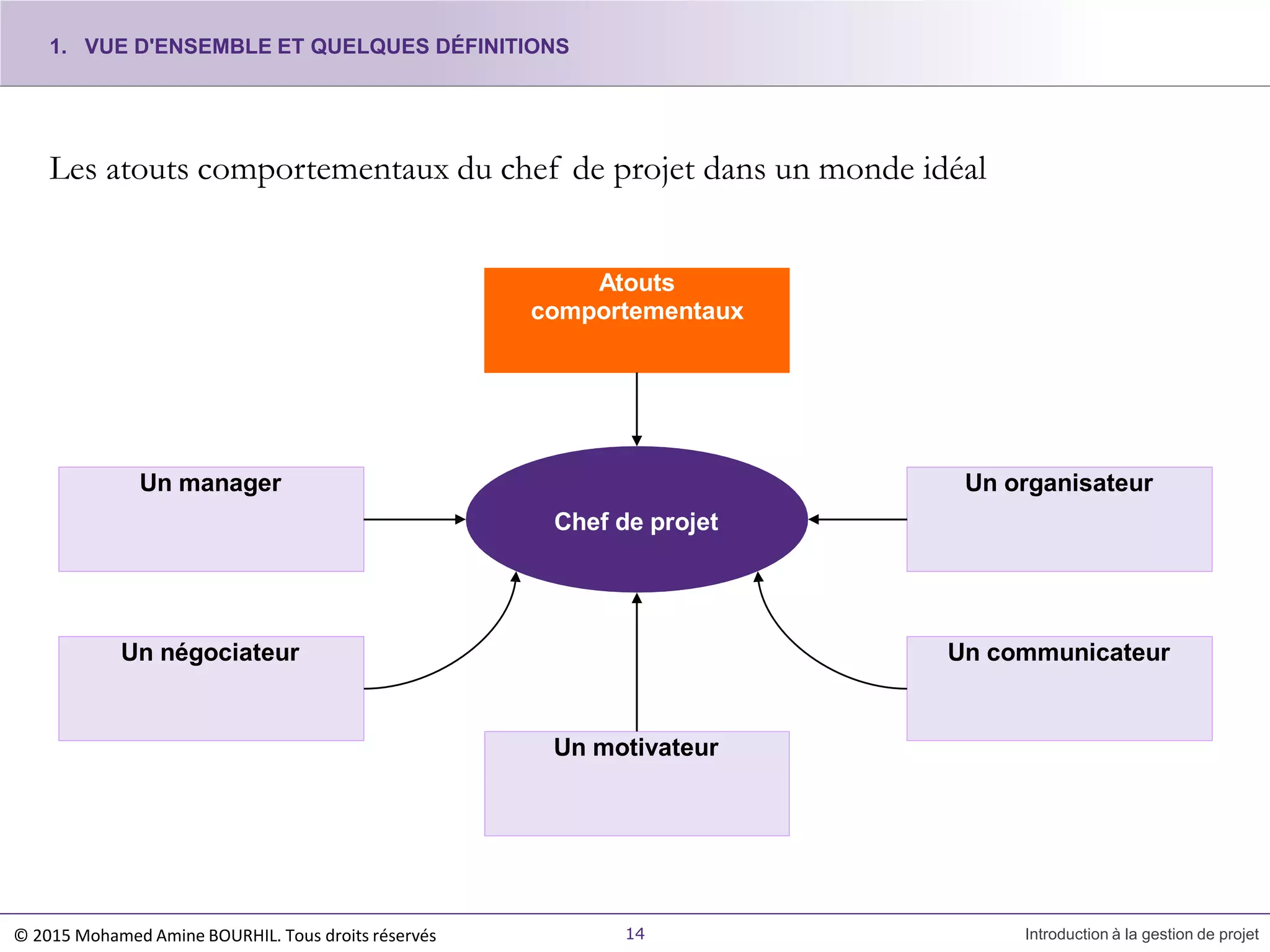 Les atouts comportementaux du chef de projet dans un monde idéal
Chef de projet
Un motivateur
Un organisateur
Un négociateur Un communicateur
Atouts
comportementaux
Un manager
1. VUE D'ENSEMBLE ET QUELQUES DÉFINITIONS
14 Introduction à la gestion de projet© 2015 Mohamed Amine BOURHIL. Tous droits réservés
 