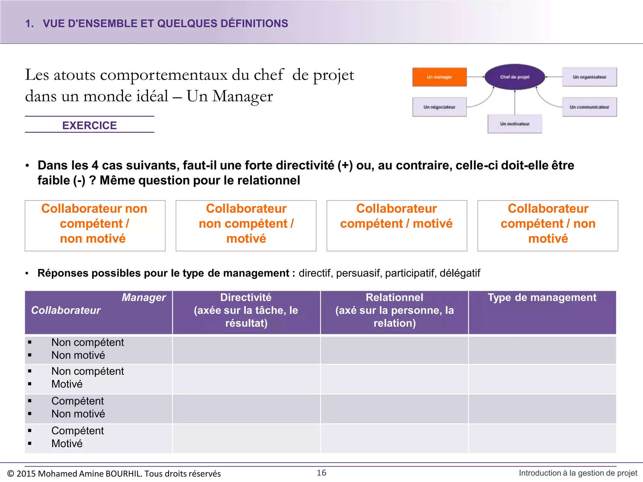 Les atouts comportementaux du chef de projet
dans un monde idéal – Un Manager
Collaborateur
non compétent /
motivé
EXERCICE
• Dans les 4 cas suivants, faut-il une forte directivité (+) ou, au contraire, celle-ci doit-elle être
faible (-) ? Même question pour le relationnel
Collaborateur
compétent / motivé
Collaborateur
compétent / non
motivé
Collaborateur non
compétent /
non motivé
• Réponses possibles pour le type de management : directif, persuasif, participatif, délégatif
1. VUE D'ENSEMBLE ET QUELQUES DÉFINITIONS
16 Introduction à la gestion de projet
Manager
Collaborateur
Directivité
(axée sur la tâche, le
résultat)
Relationnel
(axé sur la personne, la
relation)
Type de management
 Non compétent
 Non motivé
 Non compétent
 Motivé
 Compétent
 Non motivé
 Compétent
 Motivé
© 2015 Mohamed Amine BOURHIL. Tous droits réservés
 