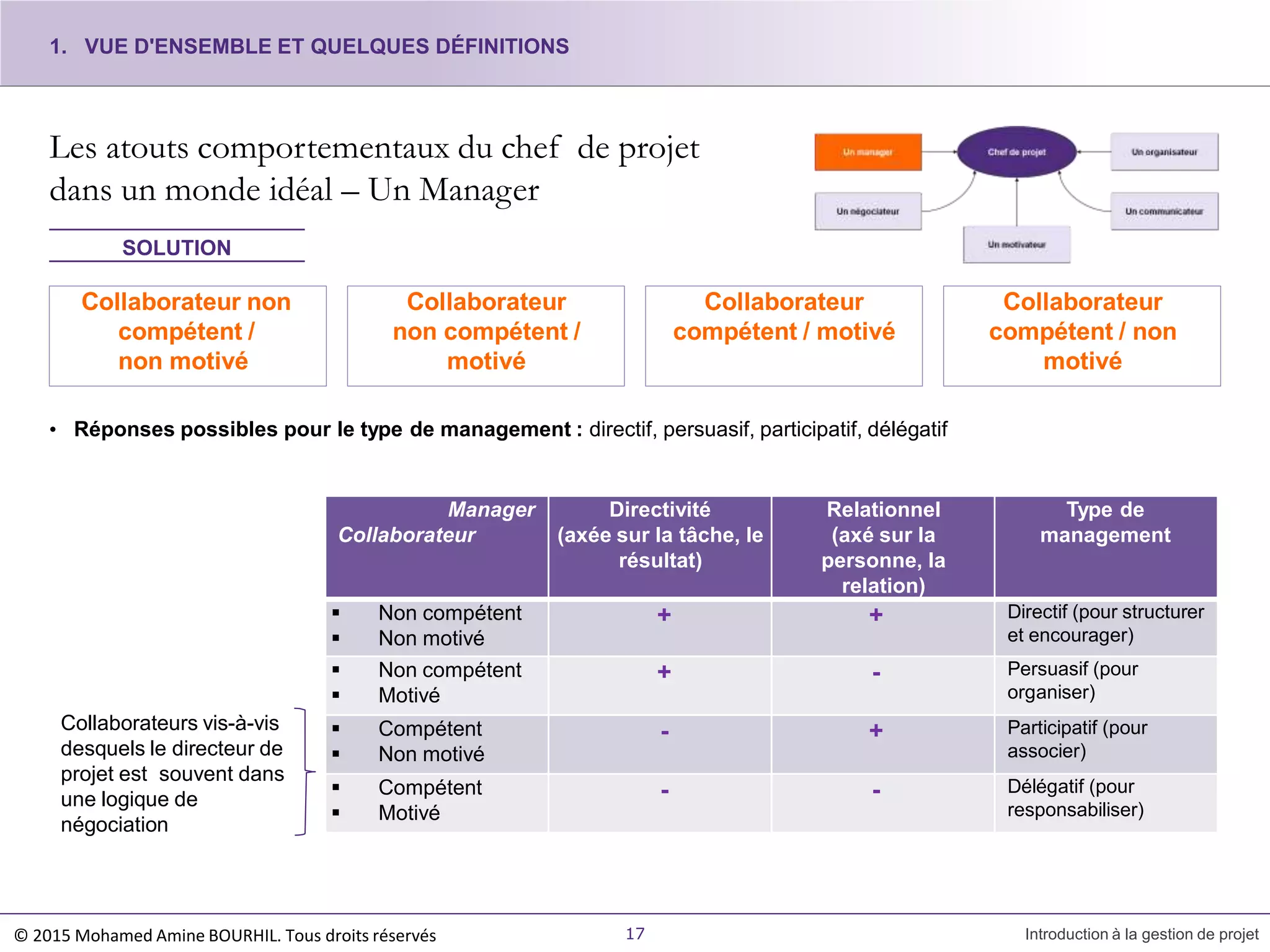 Les atouts comportementaux du chef de projet
dans un monde idéal – Un Manager
Collaborateur non
compétent /
non motivé
Collaborateur
non compétent /
motivé
Collaborateur
compétent / motivé
Collaborateur
compétent / non
motivé
SOLUTION
• Réponses possibles pour le type de management : directif, persuasif, participatif, délégatif
Collaborateurs vis-à-vis
desquels le directeur de
projet est souvent dans
une logique de
négociation
1. VUE D'ENSEMBLE ET QUELQUES DÉFINITIONS
17 Introduction à la gestion de projet
Manager
Collaborateur
Directivité
(axée sur la tâche, le
résultat)
Relationnel
(axé sur la
personne, la
relation)
Type de
management
 Non compétent
 Non motivé
+ + Directif (pour structurer
et encourager)
 Non compétent
 Motivé
+ - Persuasif (pour
organiser)
 Compétent
 Non motivé
- + Participatif (pour
associer)
 Compétent
 Motivé
- - Délégatif (pour
responsabiliser)
© 2015 Mohamed Amine BOURHIL. Tous droits réservés
 