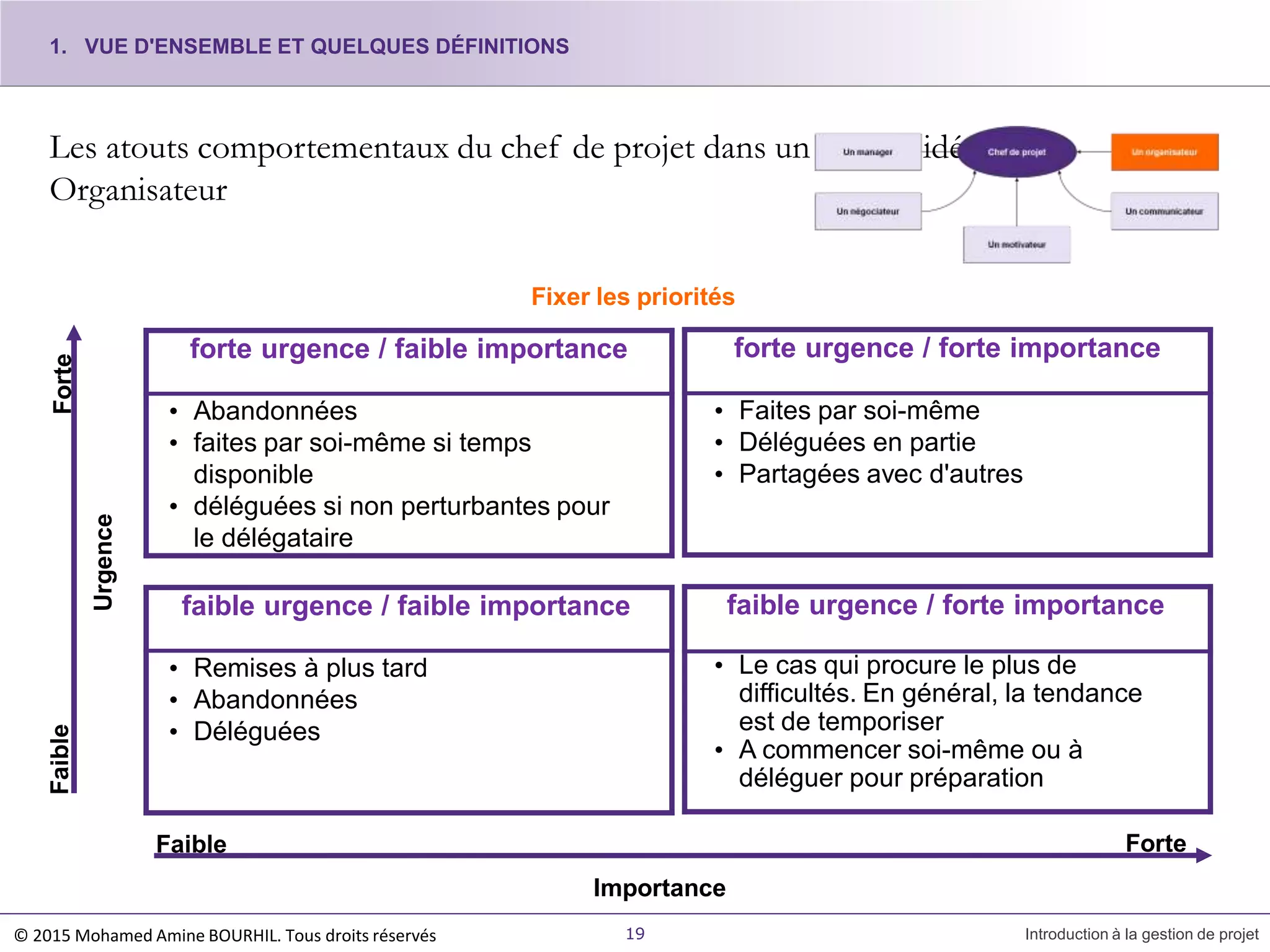 Les atouts comportementaux du chef de projet dans un monde idéal – Un
Organisateur
FaibleForte
Urgence
ForteFaible
Importance
Fixer les priorités
1. VUE D'ENSEMBLE ET QUELQUES DÉFINITIONS
19 Introduction à la gestion de projet
forte urgence / forte importance
• Faites par soi-même
• Déléguées en partie
• Partagées avec d'autres
faible urgence / forte importance
• Le cas qui procure le plus de
difficultés. En général, la tendance
est de temporiser
• A commencer soi-même ou à
déléguer pour préparation
forte urgence / faible importance
• Abandonnées
• faites par soi-même si temps
disponible
• déléguées si non perturbantes pour
le délégataire
faible urgence / faible importance
• Remises à plus tard
• Abandonnées
• Déléguées
© 2015 Mohamed Amine BOURHIL. Tous droits réservés
 