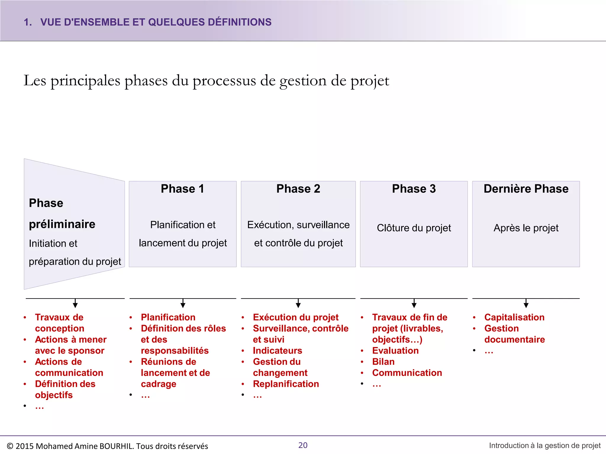 Les principales phases du processus de gestion de projet
Phase 1
Planification et
lancement du projet
Phase 2
Exécution, surveillance
et contrôle du projet
Phase 3
Clôture du projet
Dernière Phase
Après le projet
Phase
préliminaire
Initiation et
préparation du projet
• Travaux de
conception
• Actions à mener
avec le sponsor
• Actions de
communication
• Définition des
objectifs
• …
• Planification
• Définition des rôles
et des
responsabilités
• Réunions de
lancement et de
cadrage
• …
• Exécution du projet
• Surveillance, contrôle
et suivi
• Indicateurs
• Gestion du
changement
• Replanification
• …
• Travaux de fin de
projet (livrables,
objectifs…)
• Evaluation
• Bilan
• Communication
• …
• Capitalisation
• Gestion
documentaire
• …
1. VUE D'ENSEMBLE ET QUELQUES DÉFINITIONS
20 Introduction à la gestion de projet© 2015 Mohamed Amine BOURHIL. Tous droits réservés
 