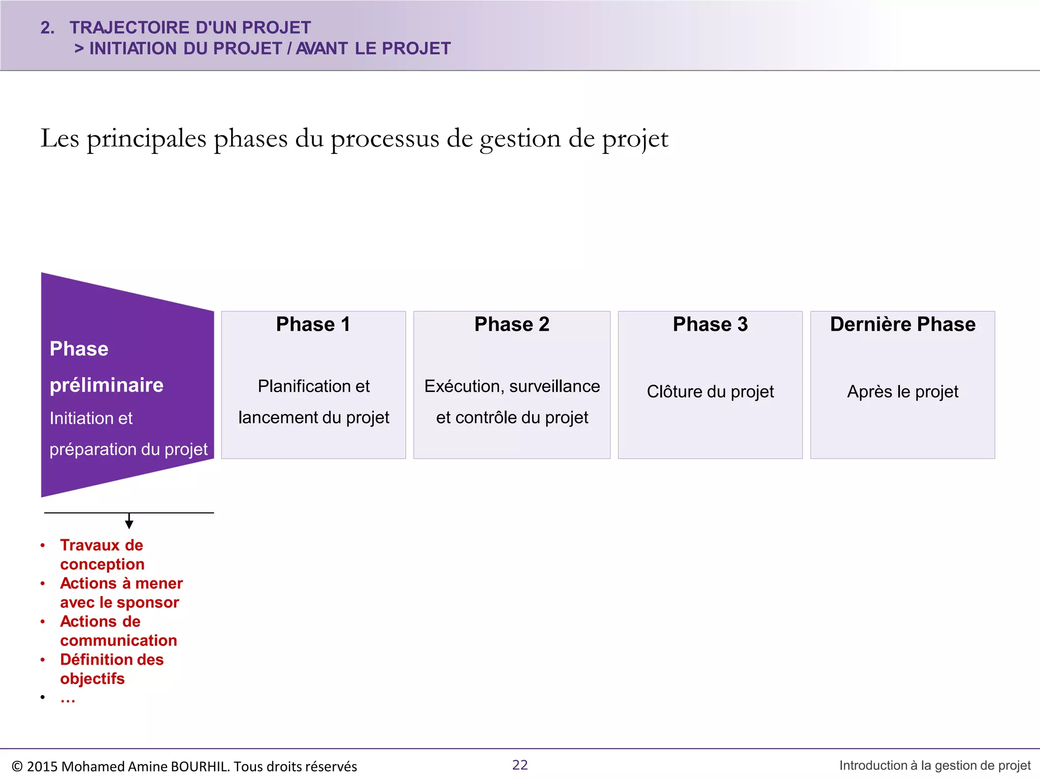 Les principales phases du processus de gestion de projet
Phase 1
Planification et
lancement du projet
Phase 2
Exécution, surveillance
et contrôle du projet
Phase 3
Clôture du projet
Dernière Phase
Après le projet
Phase
préliminaire
Initiation et
préparation du projet
• Travaux de
conception
• Actions à mener
avec le sponsor
• Actions de
communication
• Définition des
objectifs
• …
2. TRAJECTOIRE D'UN PROJET
> INITIATION DU PROJET / AVANT LE PROJET
22 Introduction à la gestion de projet© 2015 Mohamed Amine BOURHIL. Tous droits réservés
 