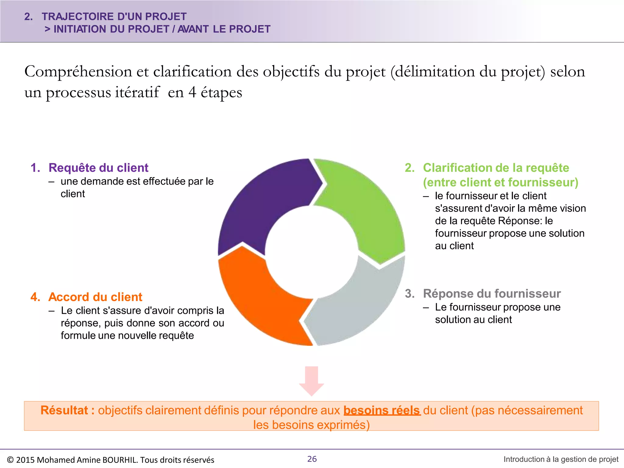2. Clarification de la requête
(entre client et fournisseur)
– le fournisseur et le client
s'assurent d'avoir la même vision
de la requête Réponse: le
fournisseur propose une solution
au client
1. Requête du client
– une demande est effectuée par le
client
4. Accord du client
– Le client s'assure d'avoir compris la
réponse, puis donne son accord ou
formule une nouvelle requête
3. Réponse du fournisseur
– Le fournisseur propose une
solution au client
2. TRAJECTOIRE D'UN PROJET
> INITIATION DU PROJET / AVANT LE PROJET
Compréhension et clarification des objectifs du projet (délimitation du projet) selon
un processus itératif en 4 étapes
26 Introduction à la gestion de projet
Résultat : objectifs clairement définis pour répondre aux besoins réels du client (pas nécessairement
les besoins exprimés)
© 2015 Mohamed Amine BOURHIL. Tous droits réservés
 