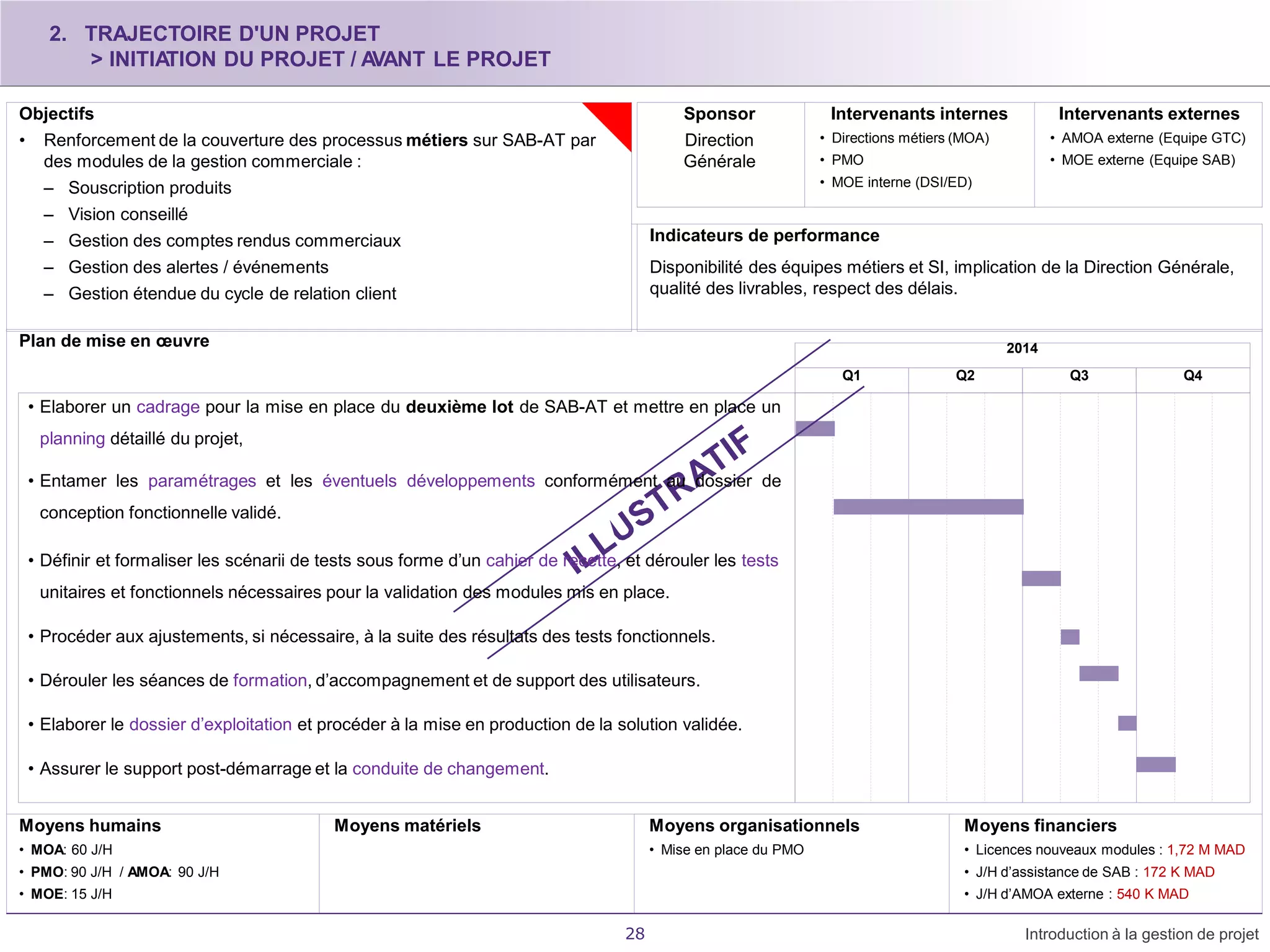 2. TRAJECTOIRE D'UN PROJET
> INITIATION DU PROJET / AVANT LE PROJET
28 Introduction à la gestion de projet
Plan de mise en œuvre 2014
Q1 Q2 Q3 Q4
• Elaborer un cadrage pour la mise en place du deuxième lot de SAB-AT et mettre en place un
planning détaillé du projet,
• Entamer les paramétrages et les éventuels développements conformément au dossier de
conception fonctionnelle validé.
• Définir et formaliser les scénarii de tests sous forme d’un cahier de recette, et dérouler les tests
unitaires et fonctionnels nécessaires pour la validation des modules mis en place.
• Procéder aux ajustements, si nécessaire, à la suite des résultats des tests fonctionnels.
• Dérouler les séances de formation, d’accompagnement et de support des utilisateurs.
• Elaborer le dossier d’exploitation et procéder à la mise en production de la solution validée.
• Assurer le support post-démarrage et la conduite de changement.
Moyens humains
• MOA: 60 J/H
• PMO: 90 J/H / AMOA: 90 J/H
• MOE: 15 J/H
Moyens matériels Moyens organisationnels
• Mise en place du PMO
Moyens financiers
• Licences nouveaux modules : 1,72 M MAD
• J/H d’assistance de SAB : 172 K MAD
• J/H d’AMOA externe : 540 K MAD
Objectifs
• Renforcement de la couverture des processus métiers sur SAB-AT par
des modules de la gestion commerciale :
– Souscription produits
– Vision conseillé
– Gestion des comptes rendus commerciaux
– Gestion des alertes / événements
– Gestion étendue du cycle de relation client
Sponsor
Direction
Générale
Intervenants internes
• Directions métiers (MOA)
• PMO
• MOE interne (DSI/ED)
Intervenants externes
• AMOA externe (Equipe GTC)
• MOE externe (Equipe SAB)
Indicateurs de performance
Disponibilité des équipes métiers et SI, implication de la Direction Générale,
qualité des livrables, respect des délais.
 