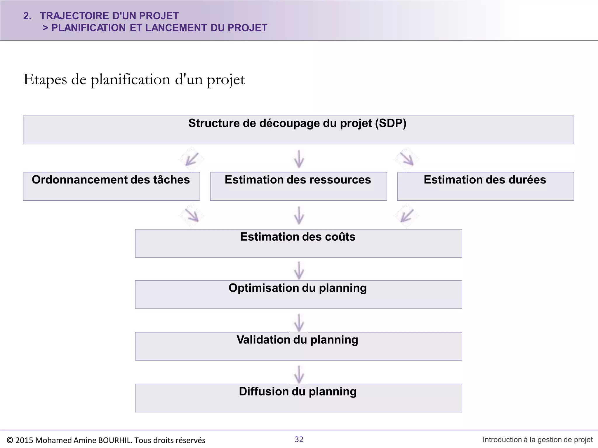 Etapes de planification d'un projet
Structure de découpage du projet (SDP)
Ordonnancement des tâches Estimation des ressources Estimation des durées
Estimation des coûts
Optimisation du planning
Validation du planning
Diffusion du planning
2. TRAJECTOIRE D'UN PROJET
> PLANIFICATION ET LANCEMENT DU PROJET
32 Introduction à la gestion de projet© 2015 Mohamed Amine BOURHIL. Tous droits réservés
 