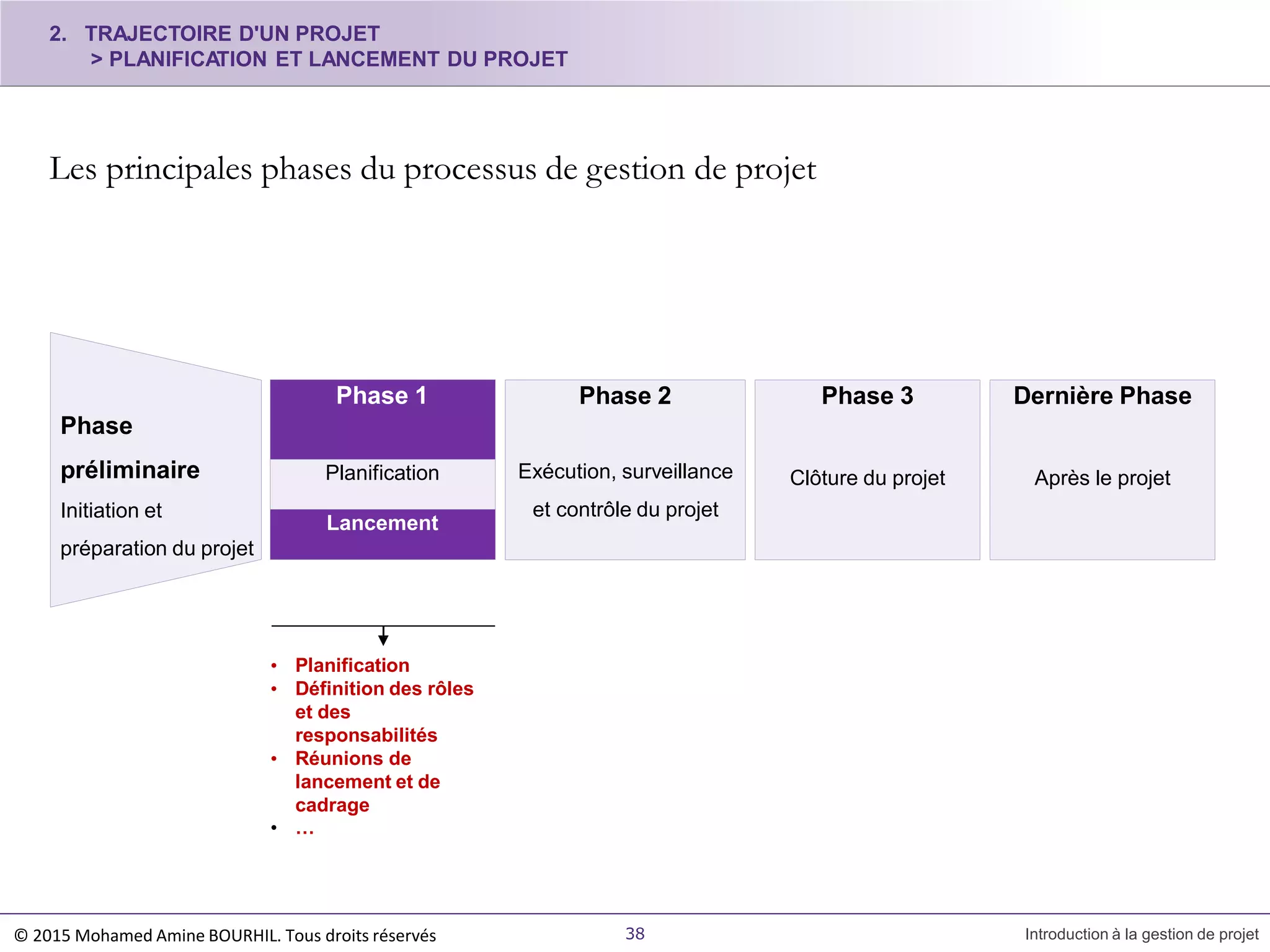 Les principales phases du processus de gestion de projet
Phase 2
Exécution, surveillance
et contrôle du projet
Phase 3
Clôture du projet
Dernière Phase
Après le projet
Phase
préliminaire
Initiation et
préparation du projet
• Planification
• Définition des rôles
et des
responsabilités
• Réunions de
lancement et de
cadrage
• …
38 Introduction à la gestion de projet
2. TRAJECTOIRE D'UN PROJET
> PLANIFICATION ET LANCEMENT DU PROJET
Phase 1
Planification
Lancement
© 2015 Mohamed Amine BOURHIL. Tous droits réservés
 