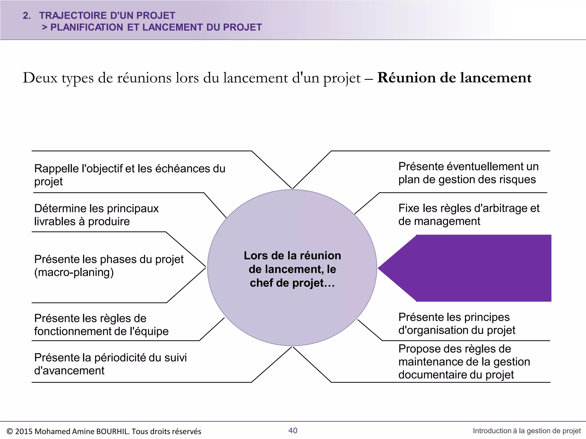 Lors de la réunion
de lancement, le
chef de projet…
Rappelle l'objectif et les échéances du
projet
Présente éventuellement un
plan de gestion des risques
Détermine les principaux
livrables à produire
Fixe les règles d'arbitrage et
de management
Présente les phases du projet
(macro-planing)
Présente les règles de
fonctionnement de l'équipe
Présente les principes
d'organisation du projet
Propose des règles de
maintenance de la gestion
documentaire du projet
Présente la périodicité du suivi
d'avancement
Deux types de réunions lors du lancement d'un projet – Réunion de lancement
2. TRAJECTOIRE D'UN PROJET
> PLANIFICATION ET LANCEMENT DU PROJET
40 Introduction à la gestion de projet© 2015 Mohamed Amine BOURHIL. Tous droits réservés
 
