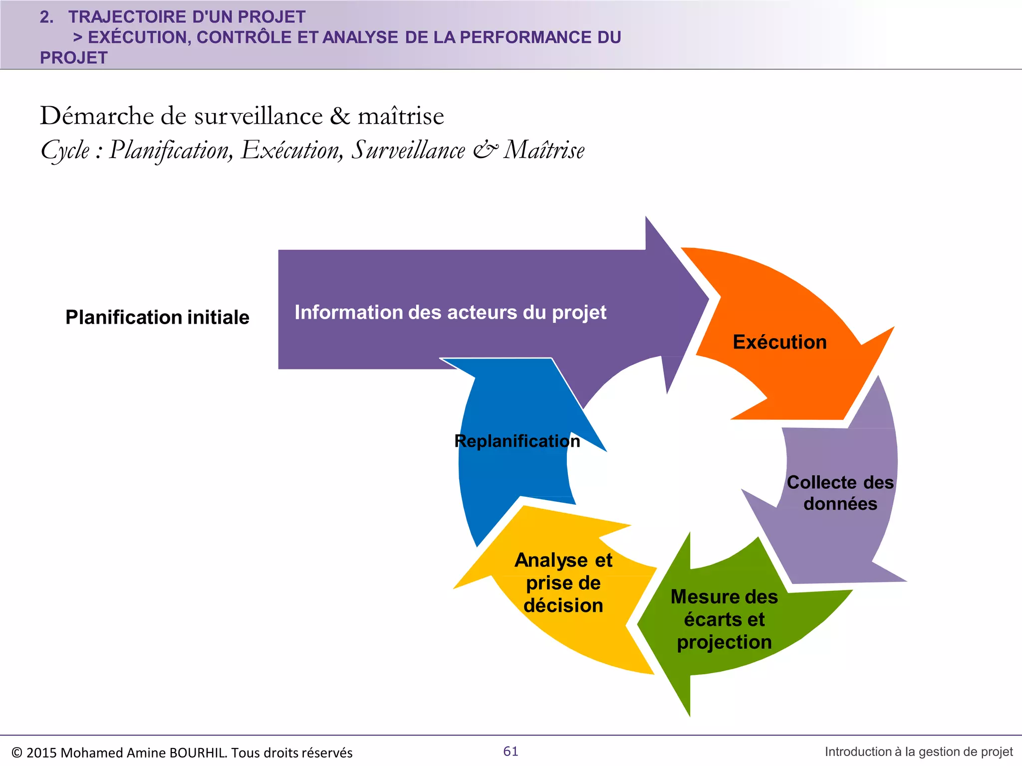 2. TRAJECTOIRE D'UN PROJET
> EXÉCUTION, CONTRÔLE ET ANALYSE DE LA PERFORMANCE DU
PROJET
Démarche de surveillance & maîtrise
Cycle : Planification, Exécution, Surveillance & Maîtrise
© 2015 Mohamed Amine BOURHIL. Tous droits réservés 61 Introduction à la gestion de projet
Information des acteurs du projet
Exécution
Replanification
Collecte des
données
Mesure des
écarts et
projection
Analyse et
prise de
décision
Planification initiale
 