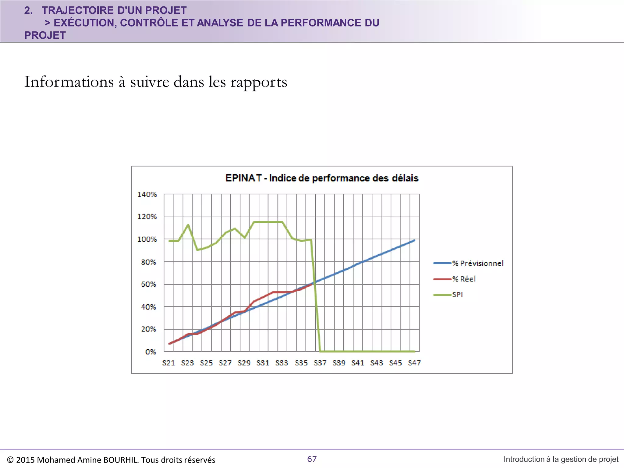 2. TRAJECTOIRE D'UN PROJET
> EXÉCUTION, CONTRÔLE ET ANALYSE DE LA PERFORMANCE DU
PROJET
Informations à suivre dans les rapports
© 2015 Mohamed Amine BOURHIL. Tous droits réservés 67 Introduction à la gestion de projet
 