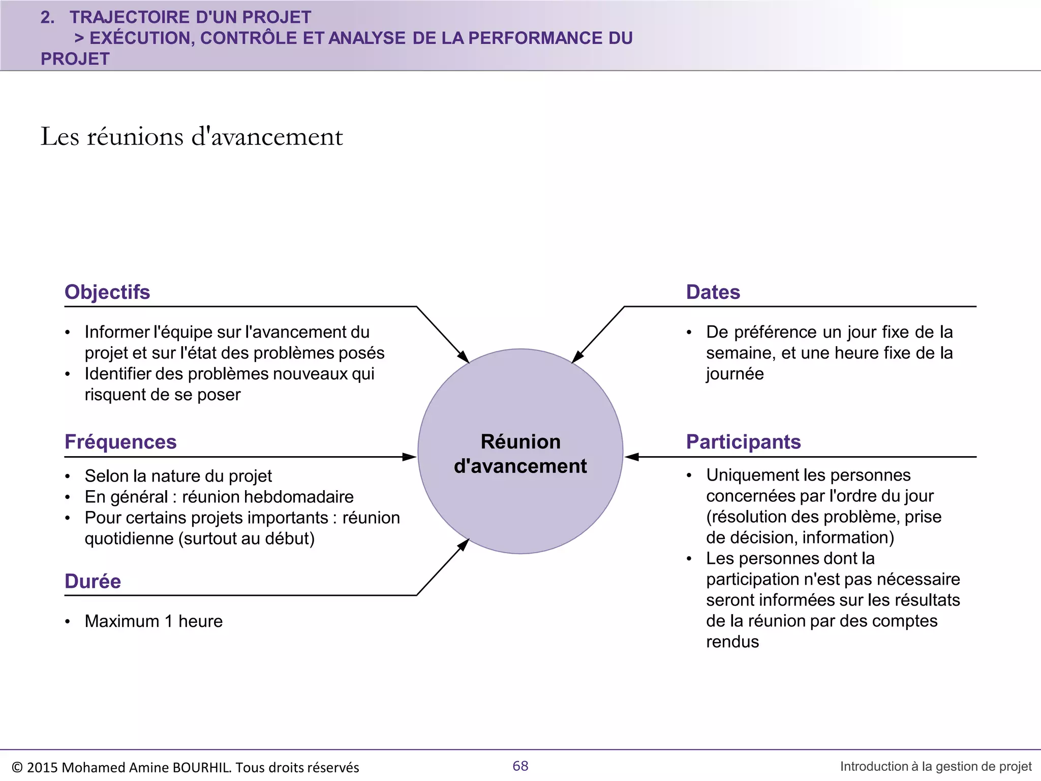 Réunion
d'avancement
Durée
• Maximum 1 heure
Fréquences
• Selon la nature du projet
• En général : réunion hebdomadaire
• Pour certains projets importants : réunion
quotidienne (surtout au début)
Dates
• De préférence un jour fixe de la
semaine, et une heure fixe de la
journée
• Uniquement les personnes
concernées par l'ordre du jour
(résolution des problème, prise
de décision, information)
• Les personnes dont la
participation n'est pas nécessaire
seront informées sur les résultats
de la réunion par des comptes
rendus
Participants
2. TRAJECTOIRE D'UN PROJET
> EXÉCUTION, CONTRÔLE ET ANALYSE DE LA PERFORMANCE DU
PROJET
Les réunions d'avancement
© 2015 Mohamed Amine BOURHIL. Tous droits réservés 68 Introduction à la gestion de projet
Objectifs
• Informer l'équipe sur l'avancement du
projet et sur l'état des problèmes posés
• Identifier des problèmes nouveaux qui
risquent de se poser
 