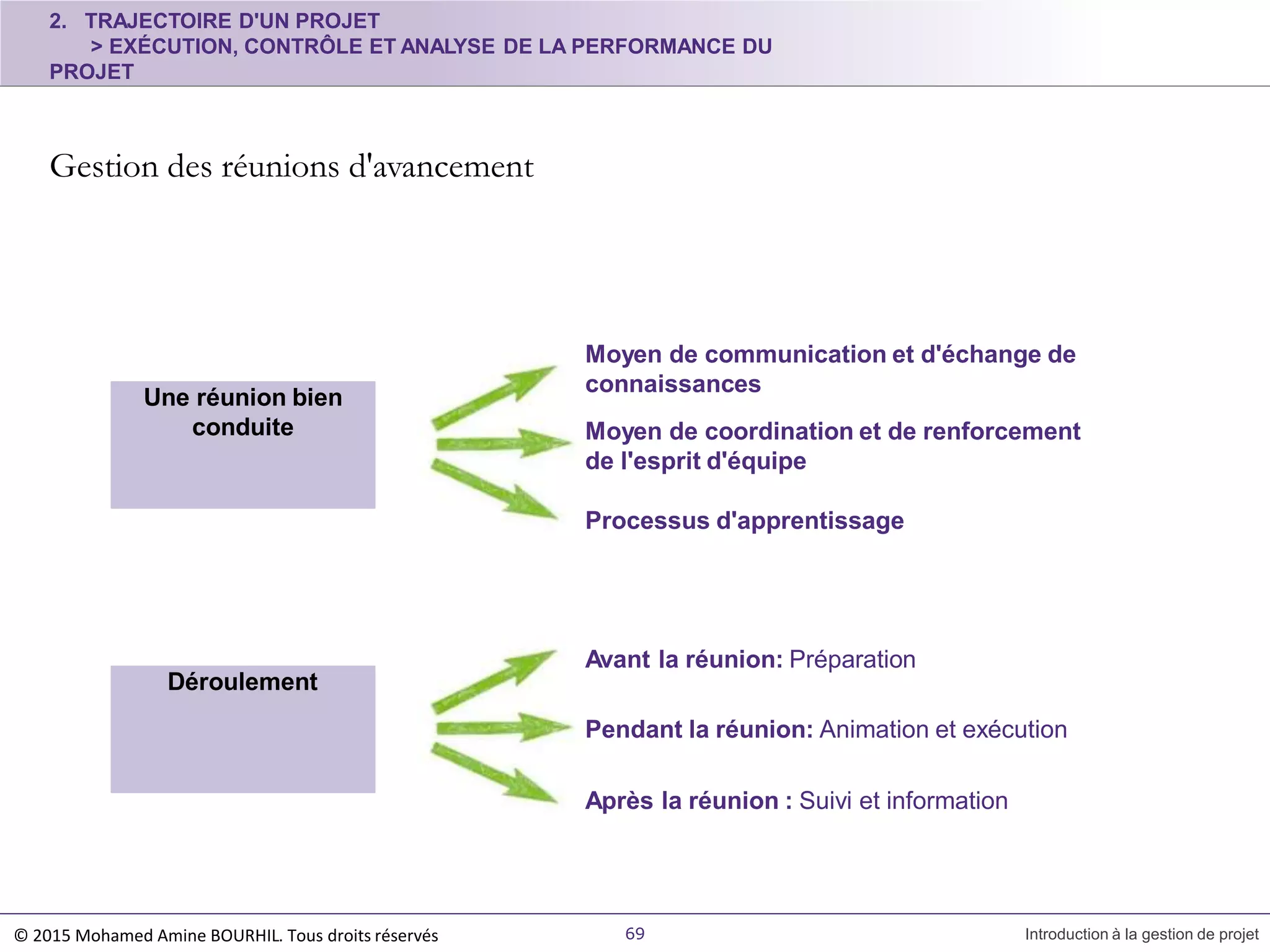 2. TRAJECTOIRE D'UN PROJET
> EXÉCUTION, CONTRÔLE ET ANALYSE DE LA PERFORMANCE DU
PROJET
Gestion des réunions d'avancement
Moyen de communication et d'échange de
connaissances
Moyen de coordination et de renforcement
de l'esprit d'équipe
Une réunion bien
conduite
Processus d'apprentissage
Avant la réunion: Préparation
Déroulement
© 2015 Mohamed Amine BOURHIL. Tous droits réservés 69 Introduction à la gestion de projet
Pendant la réunion: Animation et exécution
Après la réunion : Suivi et information
 