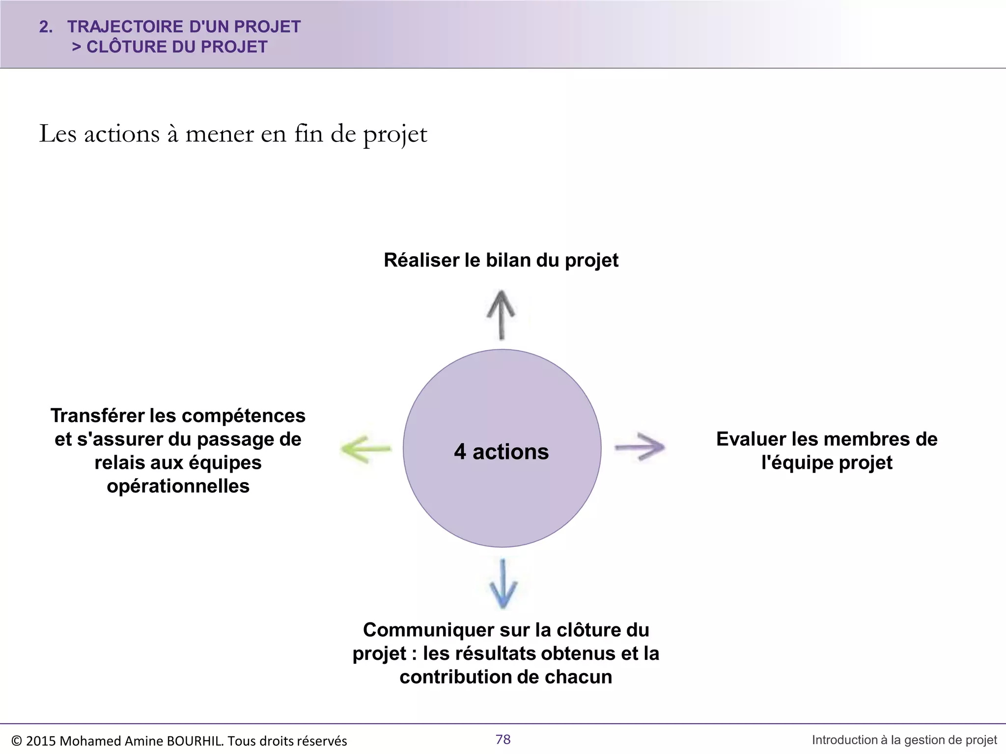 Les actions à mener en fin de projet
4 actions
Réaliser le bilan du projet
Transférer les compétences
et s'assurer du passage de
relais aux équipes
opérationnelles
Evaluer les membres de
l'équipe projet
Communiquer sur la clôture du
projet : les résultats obtenus et la
contribution de chacun
2. TRAJECTOIRE D'UN PROJET
> CLÔTURE DU PROJET
© 2015 Mohamed Amine BOURHIL. Tous droits réservés 78 Introduction à la gestion de projet
 