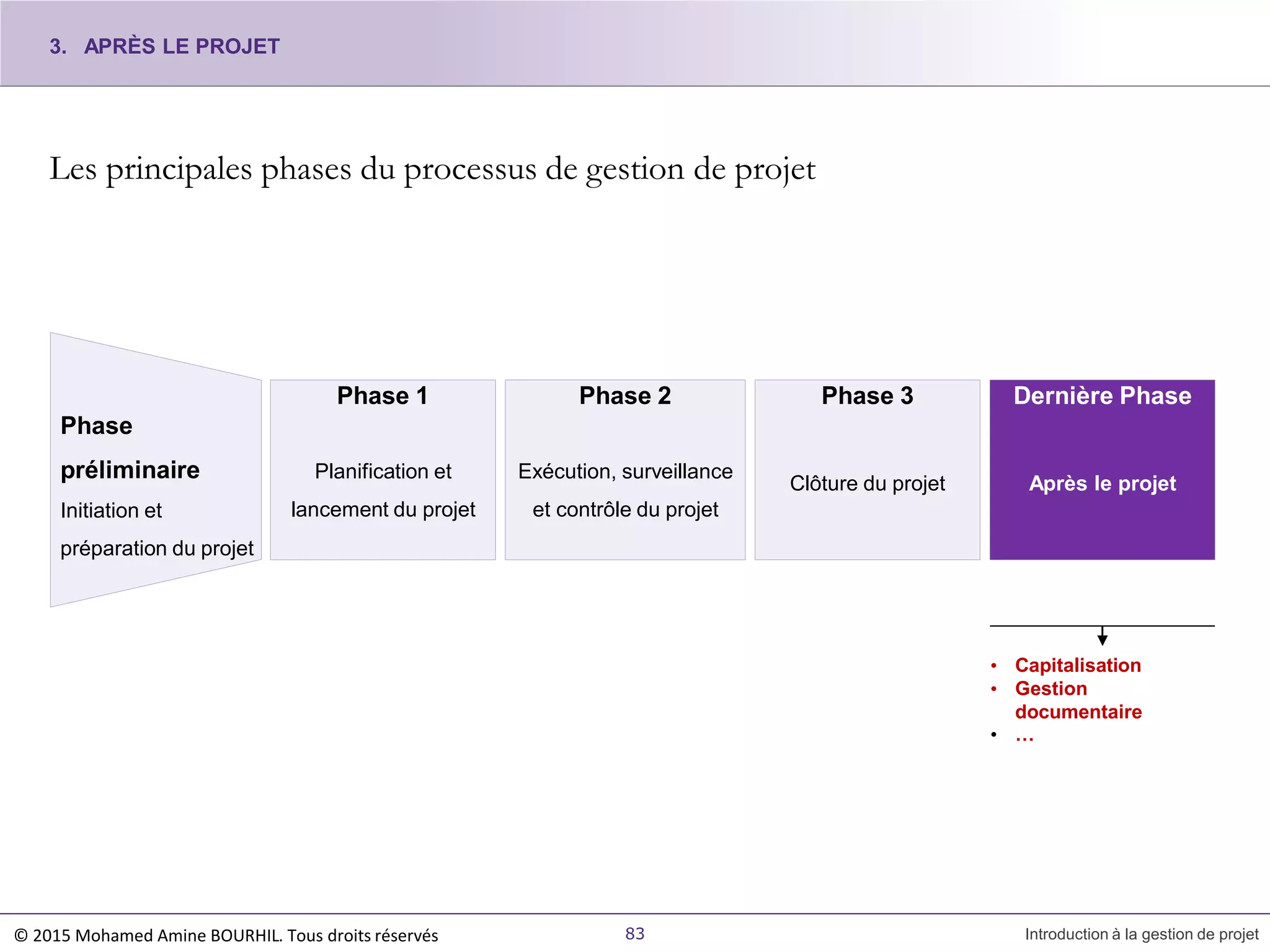 Les principales phases du processus de gestion de projet
Phase 1
Planification et
lancement du projet
Phase 2
Exécution, surveillance
et contrôle du projet
Phase 3
Clôture du projet
Dernière Phase
Après le projet
Phase
préliminaire
Initiation et
préparation du projet
• Capitalisation
• Gestion
documentaire
• …
3. APRÈS LE PROJET
© 2015 Mohamed Amine BOURHIL. Tous droits réservés 83 Introduction à la gestion de projet
 