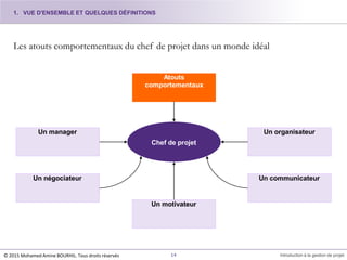 Les atouts comportementaux du chef de projet dans un monde idéal
Chef de projet
Un motivateur
Un organisateur
Un négociateur Un communicateur
Atouts
comportementaux
Un manager
1. VUE D'ENSEMBLE ET QUELQUES DÉFINITIONS
14 Introduction à la gestion de projet© 2015 Mohamed Amine BOURHIL. Tous droits réservés
 