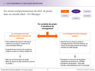 Les atouts comportementaux du chef de projet
dans un monde idéal – Un Manager
Le management des
interlocuteurs internes et
externes
Le management de l'équipe
projet
• Faire adhérer les acteurs internes et
externes au projet au moyen d'une
communication efficace
• Augmenter les chances de succès du
projet en créant un réseau d'alliés fort
• Assurer tout au long du projet un
management des hommes efficace, au
niveau de l'équipe projet et de chaque
membre de cette équipe
• Plan de communication du projet
• Mise en œuvre du plan (réunions, journal
du projet..)
• Entretiens et réunions de régulation
(résolution de tensions ou conflits)
• Entretiens d'évaluation : informels,
formels, intermédiaires et de fin de projet
En conduite de projet,
2 situations de
management
1. VUE D'ENSEMBLE ET QUELQUES DÉFINITIONS
15 Introduction à la gestion de projet© 2015 Mohamed Amine BOURHIL. Tous droits réservés
 