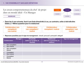 Les atouts comportementaux du chef de projet
dans un monde idéal – Un Manager
Collaborateur
non compétent /
motivé
EXERCICE
• Dans les 4 cas suivants, faut-il une forte directivité (+) ou, au contraire, celle-ci doit-elle être
faible (-) ? Même question pour le relationnel
Collaborateur
compétent / motivé
Collaborateur
compétent / non
motivé
Collaborateur non
compétent /
non motivé
• Réponses possibles pour le type de management : directif, persuasif, participatif, délégatif
1. VUE D'ENSEMBLE ET QUELQUES DÉFINITIONS
16 Introduction à la gestion de projet
Manager
Collaborateur
Directivité
(axée sur la tâche, le
résultat)
Relationnel
(axé sur la personne, la
relation)
Type de management
 Non compétent
 Non motivé
 Non compétent
 Motivé
 Compétent
 Non motivé
 Compétent
 Motivé
© 2015 Mohamed Amine BOURHIL. Tous droits réservés
 