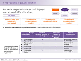 Les atouts comportementaux du chef de projet
dans un monde idéal – Un Manager
Collaborateur non
compétent /
non motivé
Collaborateur
non compétent /
motivé
Collaborateur
compétent / motivé
Collaborateur
compétent / non
motivé
SOLUTION
• Réponses possibles pour le type de management : directif, persuasif, participatif, délégatif
Collaborateurs vis-à-vis
desquels le directeur de
projet est souvent dans
une logique de
négociation
1. VUE D'ENSEMBLE ET QUELQUES DÉFINITIONS
17 Introduction à la gestion de projet
Manager
Collaborateur
Directivité
(axée sur la tâche, le
résultat)
Relationnel
(axé sur la
personne, la
relation)
Type de
management
 Non compétent
 Non motivé
+ + Directif (pour structurer
et encourager)
 Non compétent
 Motivé
+ - Persuasif (pour
organiser)
 Compétent
 Non motivé
- + Participatif (pour
associer)
 Compétent
 Motivé
- - Délégatif (pour
responsabiliser)
© 2015 Mohamed Amine BOURHIL. Tous droits réservés
 