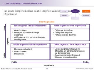 Les atouts comportementaux du chef de projet dans un monde idéal – Un
Organisateur
FaibleForte
Urgence
ForteFaible
Importance
Fixer les priorités
1. VUE D'ENSEMBLE ET QUELQUES DÉFINITIONS
19 Introduction à la gestion de projet
forte urgence / forte importance
• Faites par soi-même
• Déléguées en partie
• Partagées avec d'autres
faible urgence / forte importance
• Le cas qui procure le plus de
difficultés. En général, la tendance
est de temporiser
• A commencer soi-même ou à
déléguer pour préparation
forte urgence / faible importance
• Abandonnées
• faites par soi-même si temps
disponible
• déléguées si non perturbantes pour
le délégataire
faible urgence / faible importance
• Remises à plus tard
• Abandonnées
• Déléguées
© 2015 Mohamed Amine BOURHIL. Tous droits réservés
 