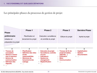 Les principales phases du processus de gestion de projet
Phase 1
Planification et
lancement du projet
Phase 2
Exécution, surveillance
et contrôle du projet
Phase 3
Clôture du projet
Dernière Phase
Après le projet
Phase
préliminaire
Initiation et
préparation du projet
• Travaux de
conception
• Actions à mener
avec le sponsor
• Actions de
communication
• Définition des
objectifs
• …
• Planification
• Définition des rôles
et des
responsabilités
• Réunions de
lancement et de
cadrage
• …
• Exécution du projet
• Surveillance, contrôle
et suivi
• Indicateurs
• Gestion du
changement
• Replanification
• …
• Travaux de fin de
projet (livrables,
objectifs…)
• Evaluation
• Bilan
• Communication
• …
• Capitalisation
• Gestion
documentaire
• …
1. VUE D'ENSEMBLE ET QUELQUES DÉFINITIONS
20 Introduction à la gestion de projet© 2015 Mohamed Amine BOURHIL. Tous droits réservés
 