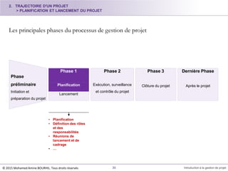Les principales phases du processus de gestion de projet
Phase 2
Exécution, surveillance
et contrôle du projet
Phase 3
Clôture du projet
Dernière Phase
Après le projet
Phase
préliminaire
Initiation et
préparation du projet
• Planification
• Définition des rôles
et des
responsabilités
• Réunions de
lancement et de
cadrage
• …
30 Introduction à la gestion de projet
2. TRAJECTOIRE D'UN PROJET
> PLANIFICATION ET LANCEMENT DU PROJET
Phase 1
Planification
Lancement
© 2015 Mohamed Amine BOURHIL. Tous droits réservés
 