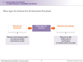 Deux types de réunions lors du lancement d'un projet
Réunion entre l'équipe projet
et toutes les parties
prenantes du projet
Deux types de
réunions
Réunion de
lancement
Réunions de cadrage
Réunion en tête
à tête entre le
coordinateur
et chaque porteur de projet
2. TRAJECTOIRE D'UN PROJET
> PLANIFICATION ET LANCEMENT DU PROJET
39 Introduction à la gestion de projet© 2015 Mohamed Amine BOURHIL. Tous droits réservés
 