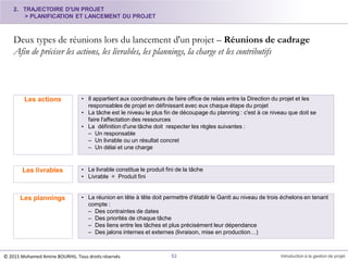 2. TRAJECTOIRE D'UN PROJET
> PLANIFICATION ET LANCEMENT DU PROJET
Deux types de réunions lors du lancement d'un projet – Réunions de cadrage
Afin de préciser les actions, les livrables, les plannings, la charge et les contributifs
© 2015 Mohamed Amine BOURHIL. Tous droits réservés 52 Introduction à la gestion de projet
• Il appartient aux coordinateurs de faire office de relais entre la Direction du projet et les
responsables de projet en définissant avec eux chaque étape du projet
• La tâche est le niveau le plus fin de découpage du planning : c'est à ce niveau que doit se
faire l'affectation des ressources
• La définition d'une tâche doit respecter les règles suivantes :
– Un responsable
– Un livrable ou un résultat concret
– Un délai et une charge
Les actions
• Le livrable constitue le produit fini de la tâche
• Livrable = Produit fini
Les livrables
• La réunion en tête à tête doit permettre d'établir le Gantt au niveau de trois échelons en tenant
compte :
– Des contraintes de dates
– Des priorités de chaque tâche
– Des liens entre les tâches et plus précisément leur dépendance
– Des jalons internes et externes (livraison, mise en production…)
Les plannings
 